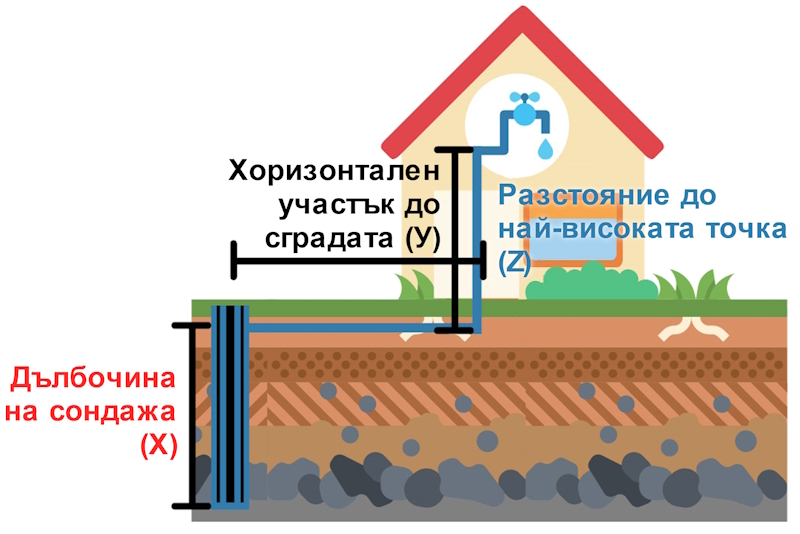 Схема за определяне на параметрите на сондажна помпа